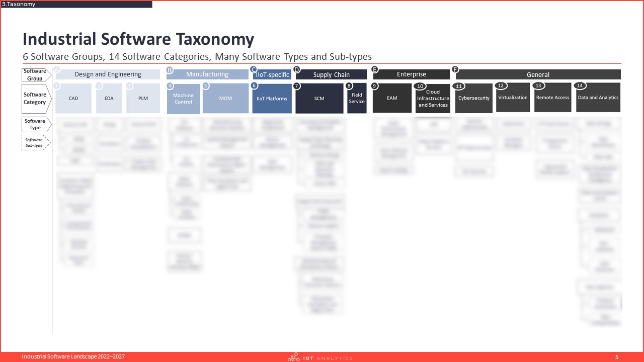 Industrial Software Landscape 2022-2027 - Taxonomy