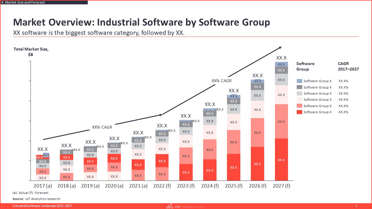 Industrial Software Landscape - Market by Software group