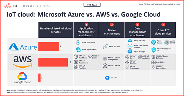 The IoT cloud: Microsoft Azure vs. AWS vs. Google Cloud