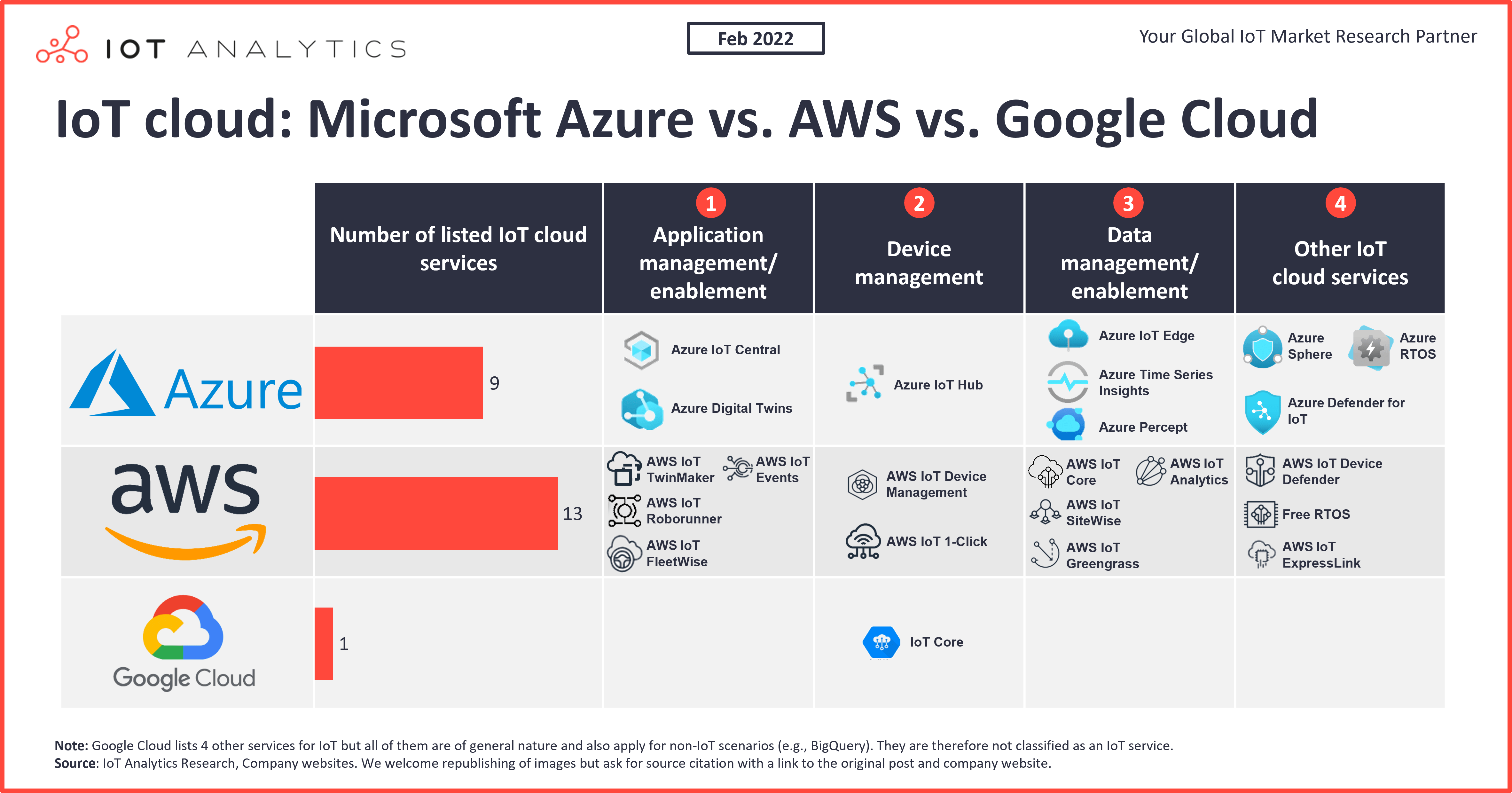 IoT Cloud - Microsoft Azure vs AWS vs Google Cloud