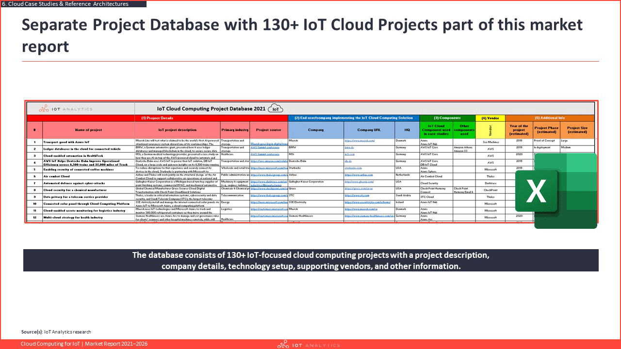 IoT Cloud Projects List 2021