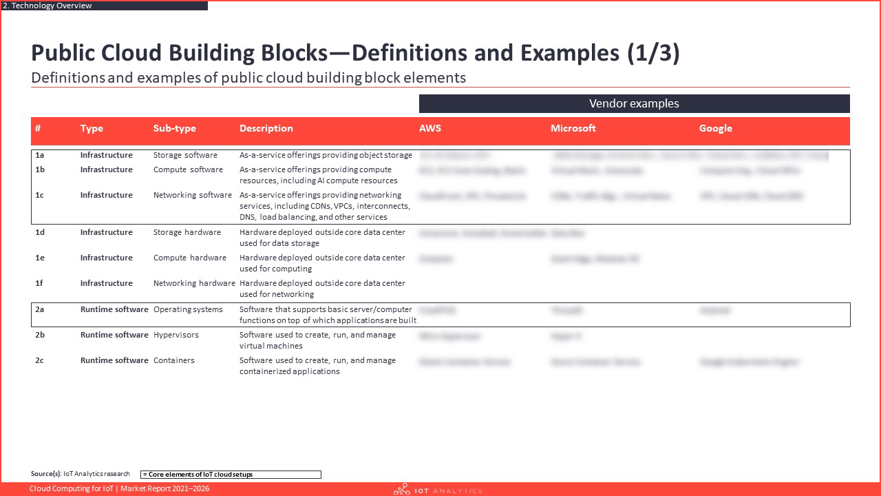 Public cloud building blocks - definition and examples