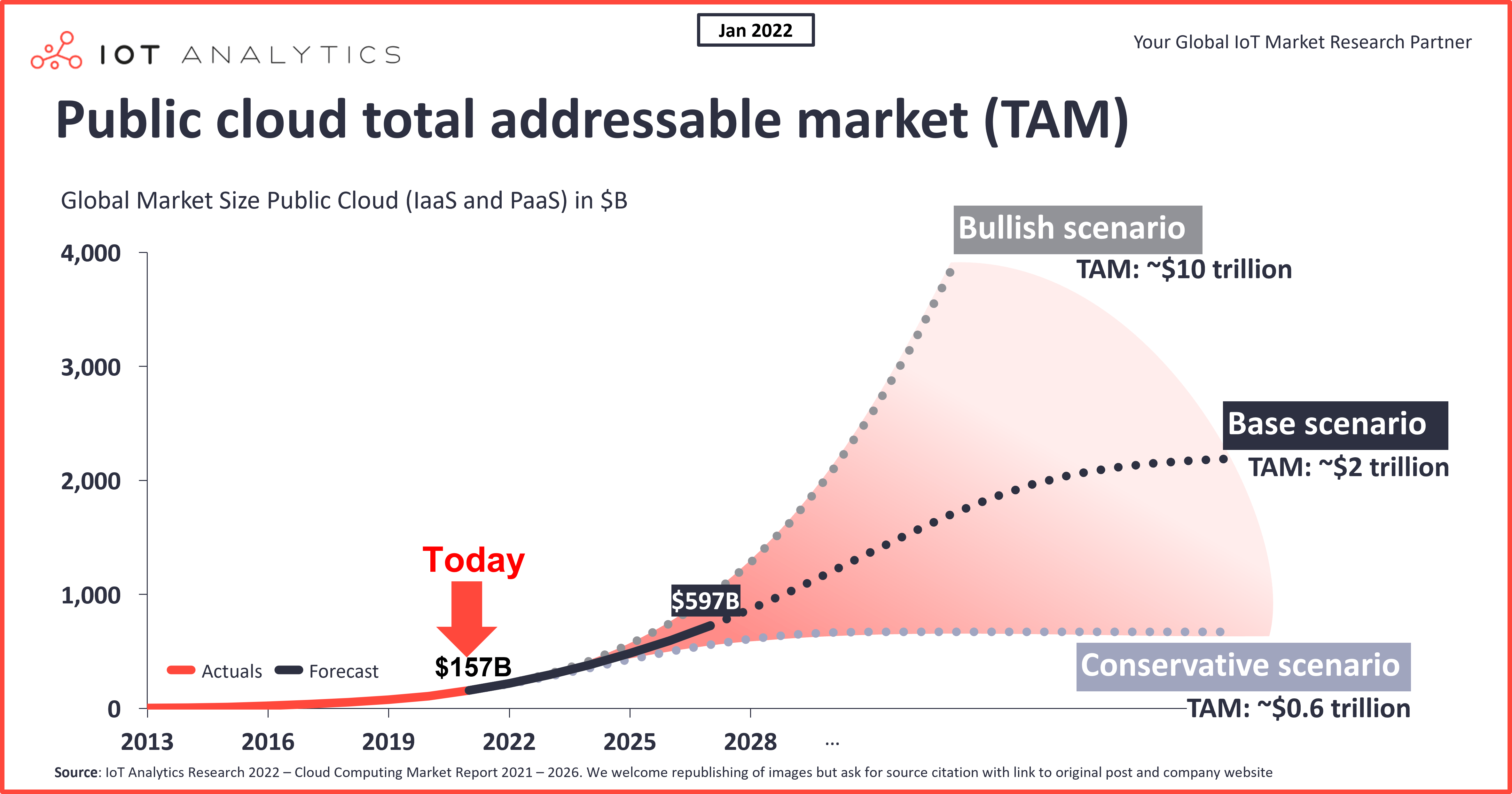 Public cloud total addressable market TAM