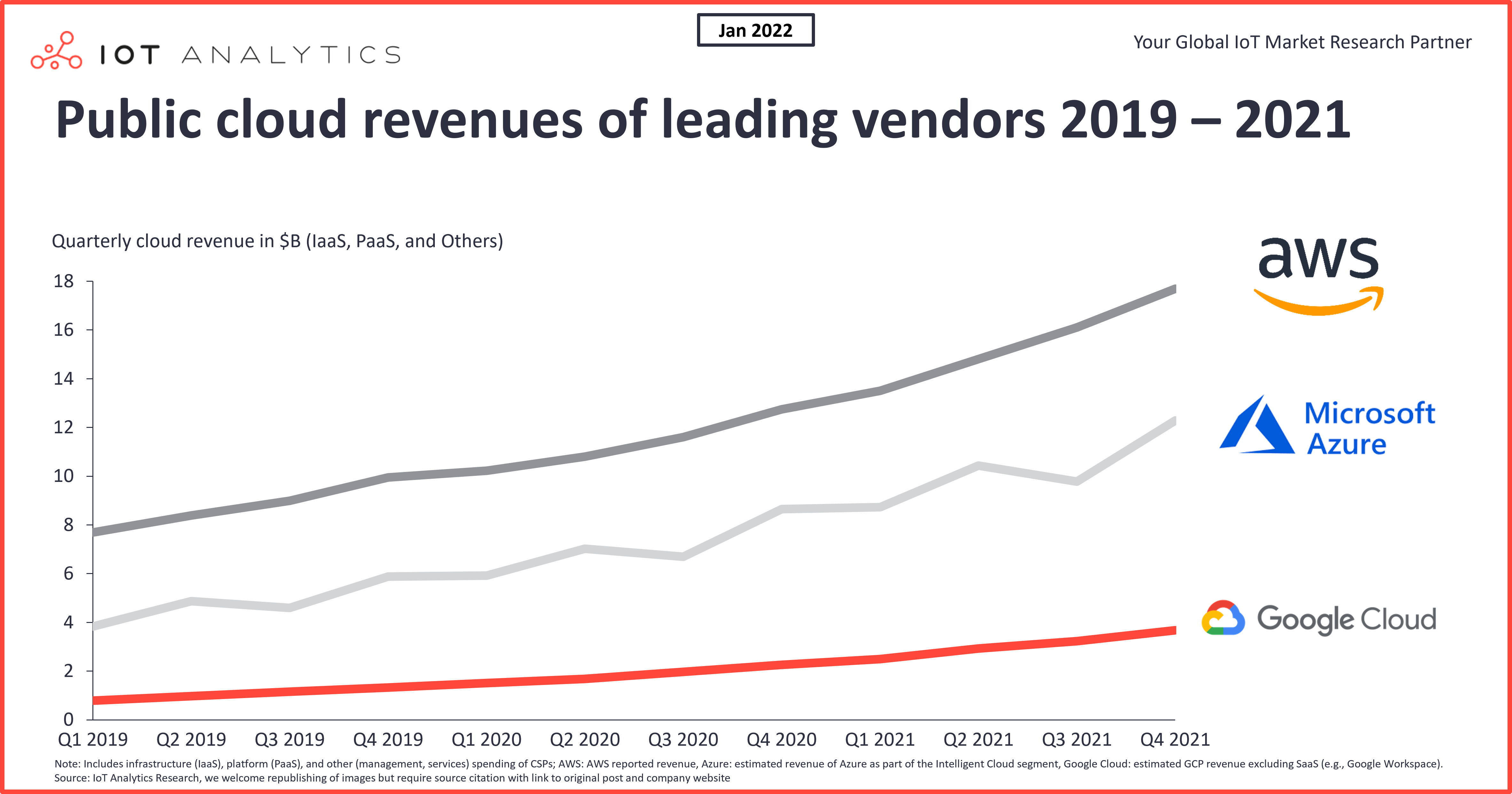 Public-cloud-revenues-of-leading-vendors-2019-2021-min