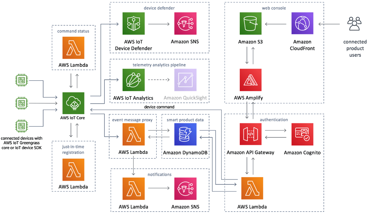 reference architecture aws