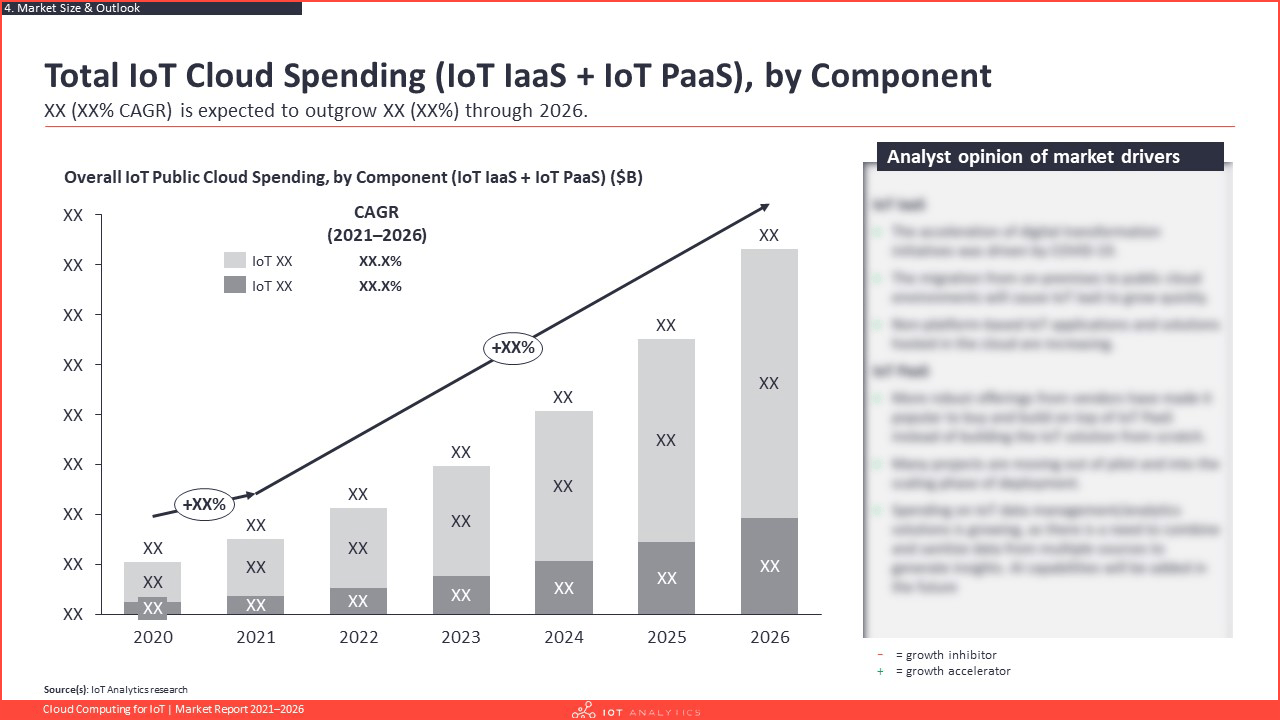 Total IoT Cloud Spending IoT IaaS IoT PaaS by component