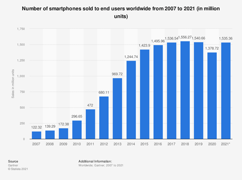 Number of smartphones sold to end users worldwide from 2007 to 2021