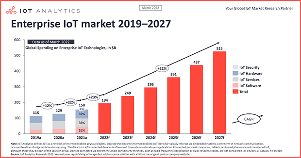 Global IoT market size grew 22% in 2021 — these 16 factors affect the growth trajectory to 2027