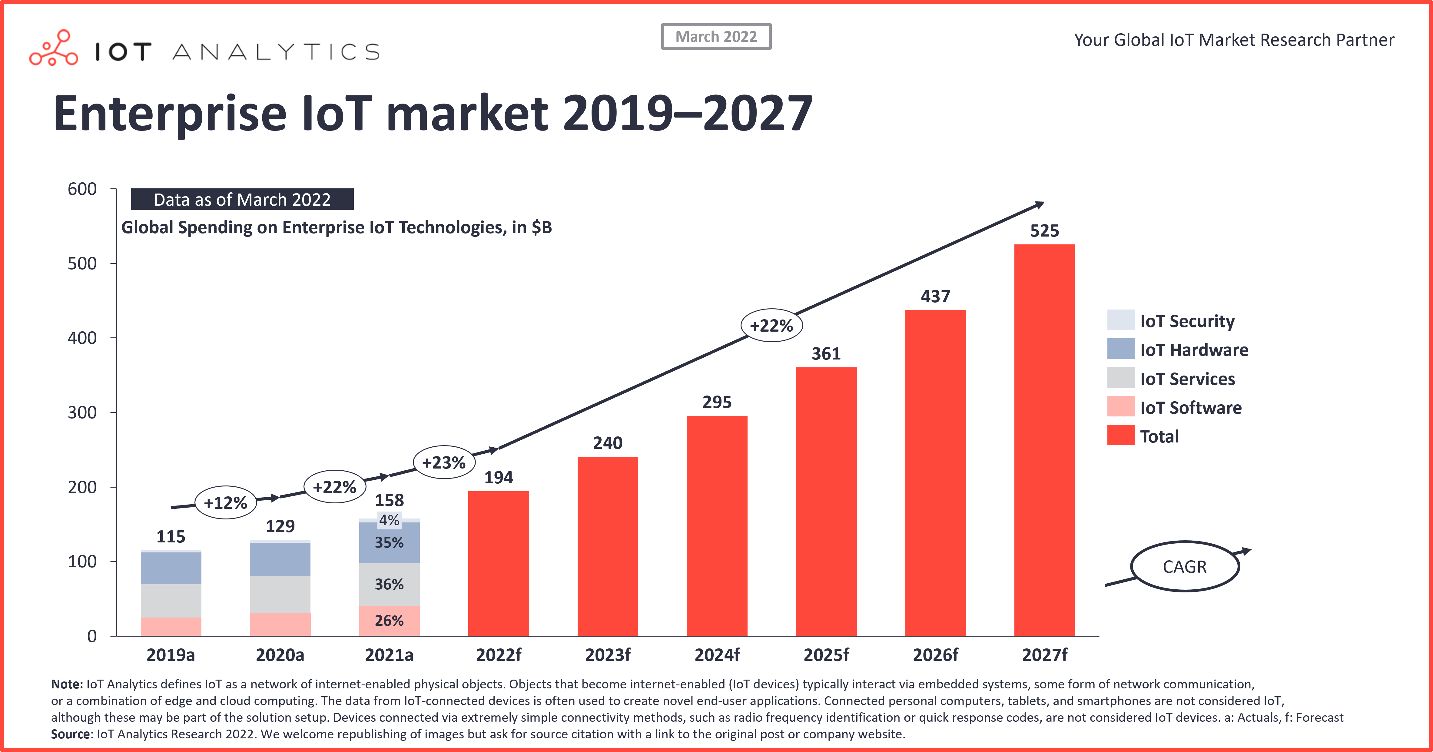 Enterprise IoT market 2019–2027