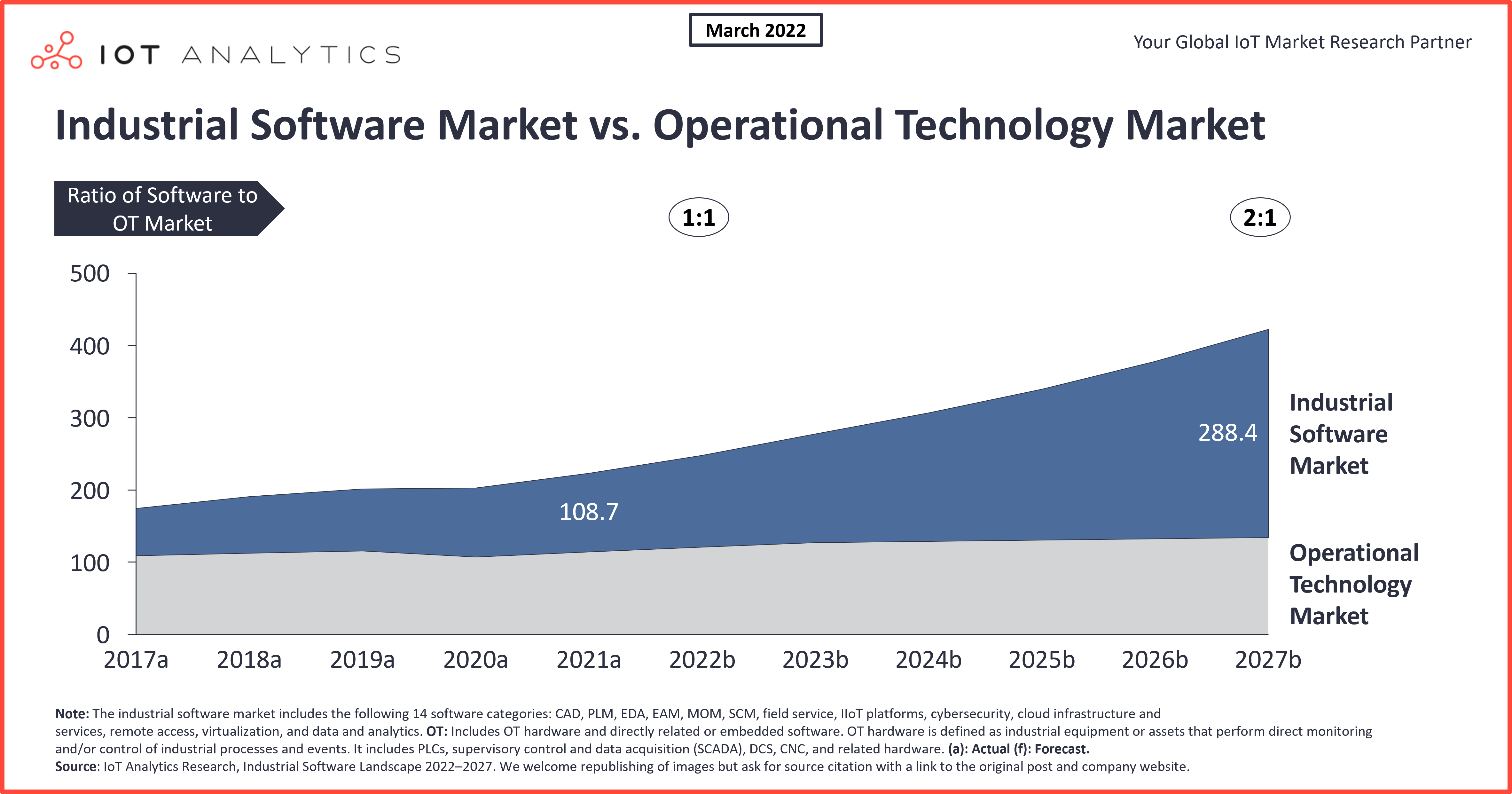 Industrial software market vs operational technology market