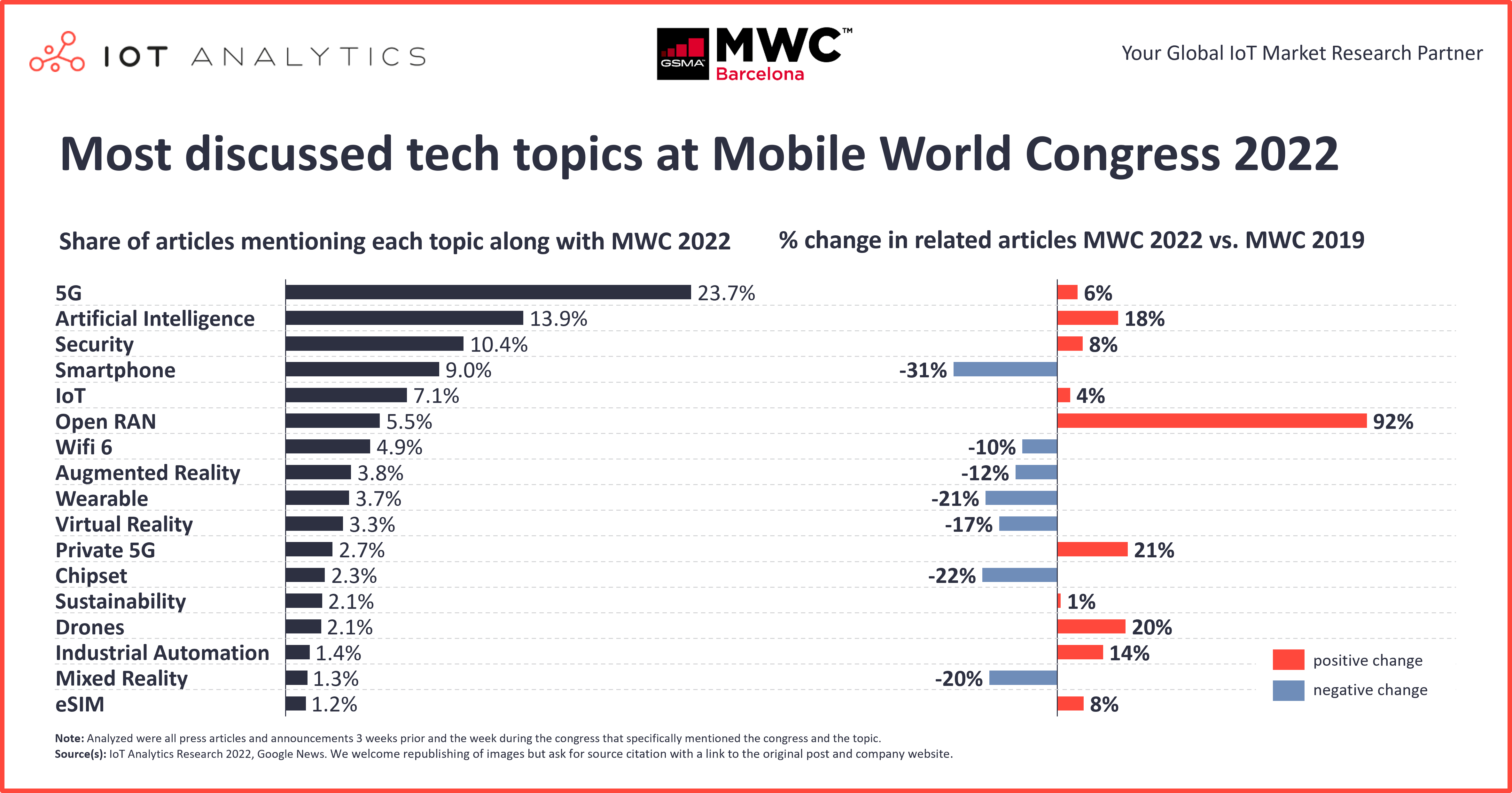Most discussed topics at MWC 2022
