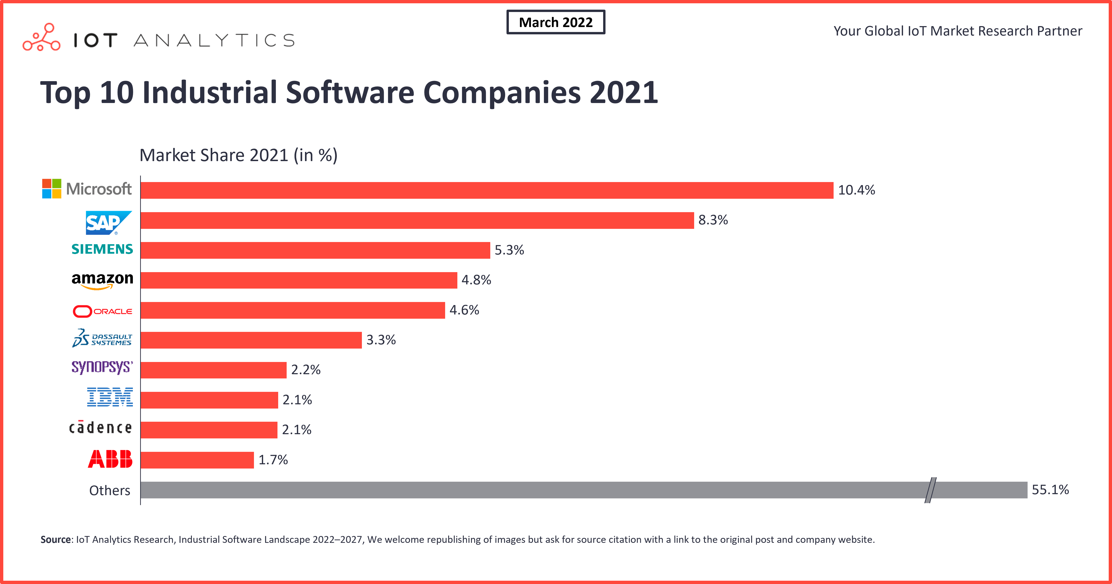 Top 10 industrial software companies 2021
