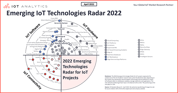 55+ emerging IoT technologies you should have on your radar (2022 update)