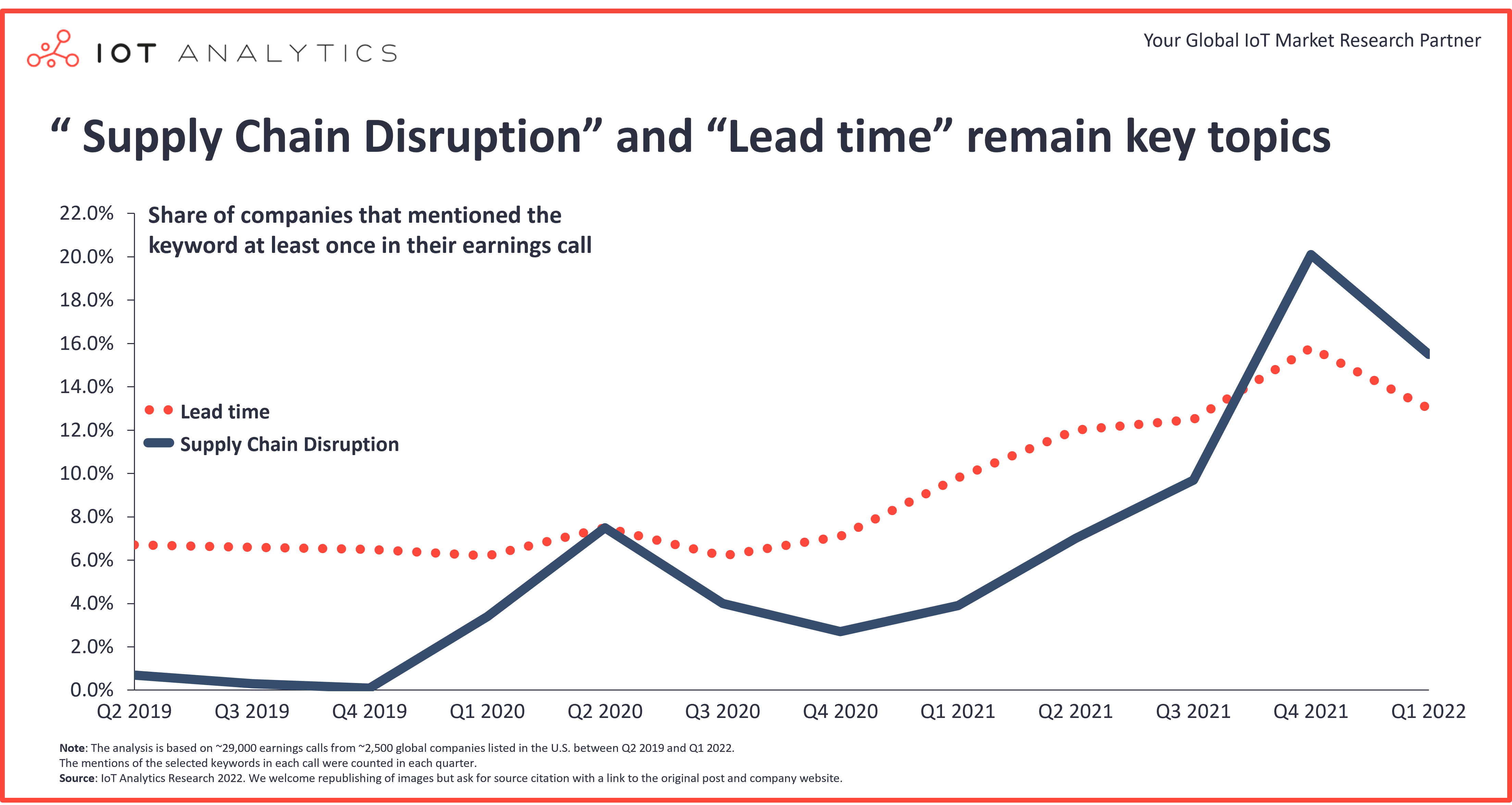 Supply chain disruption and lead time remain key topics