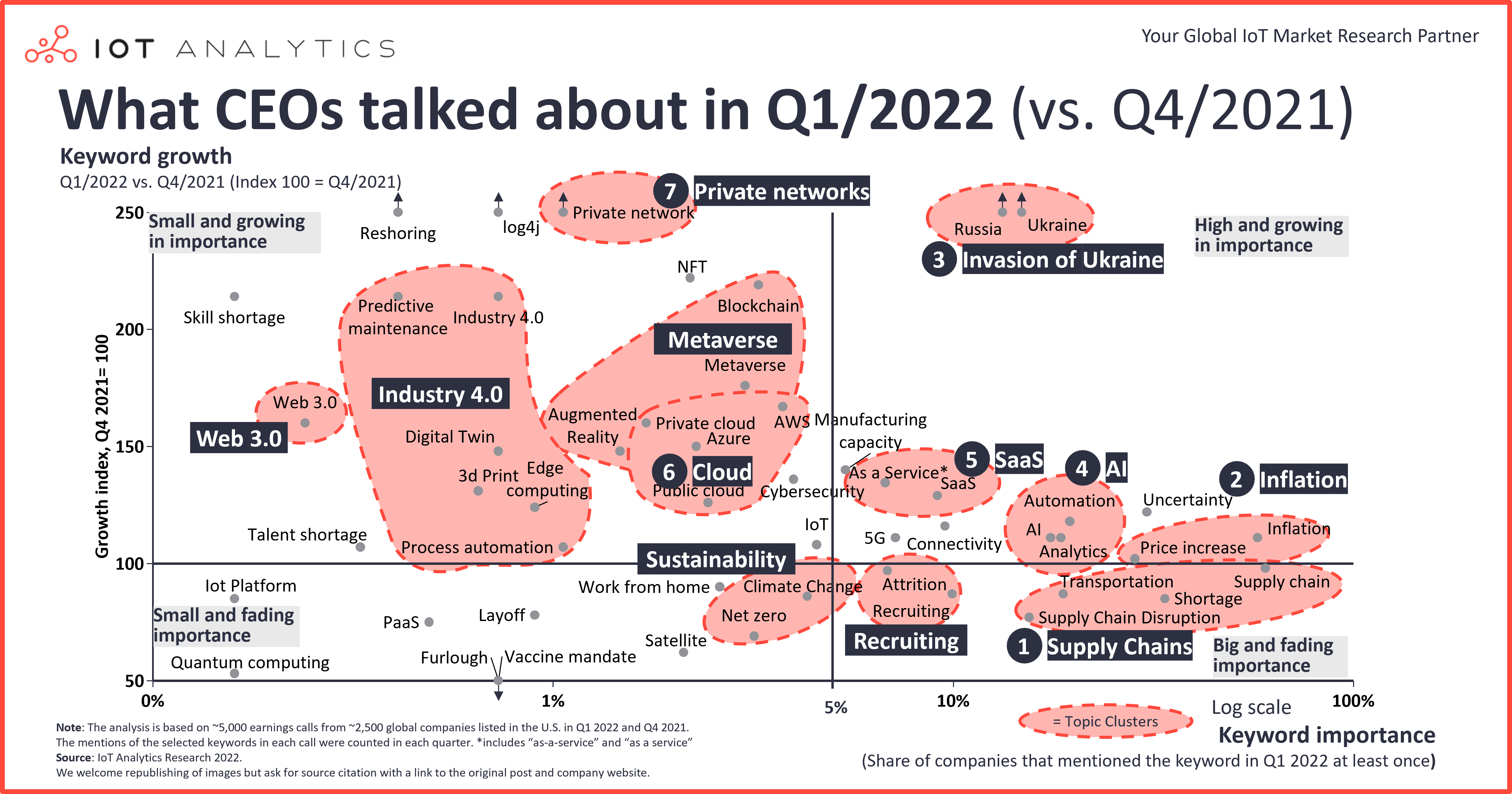 What CEOs talked about in Q1 2022 vs Q4 2021
