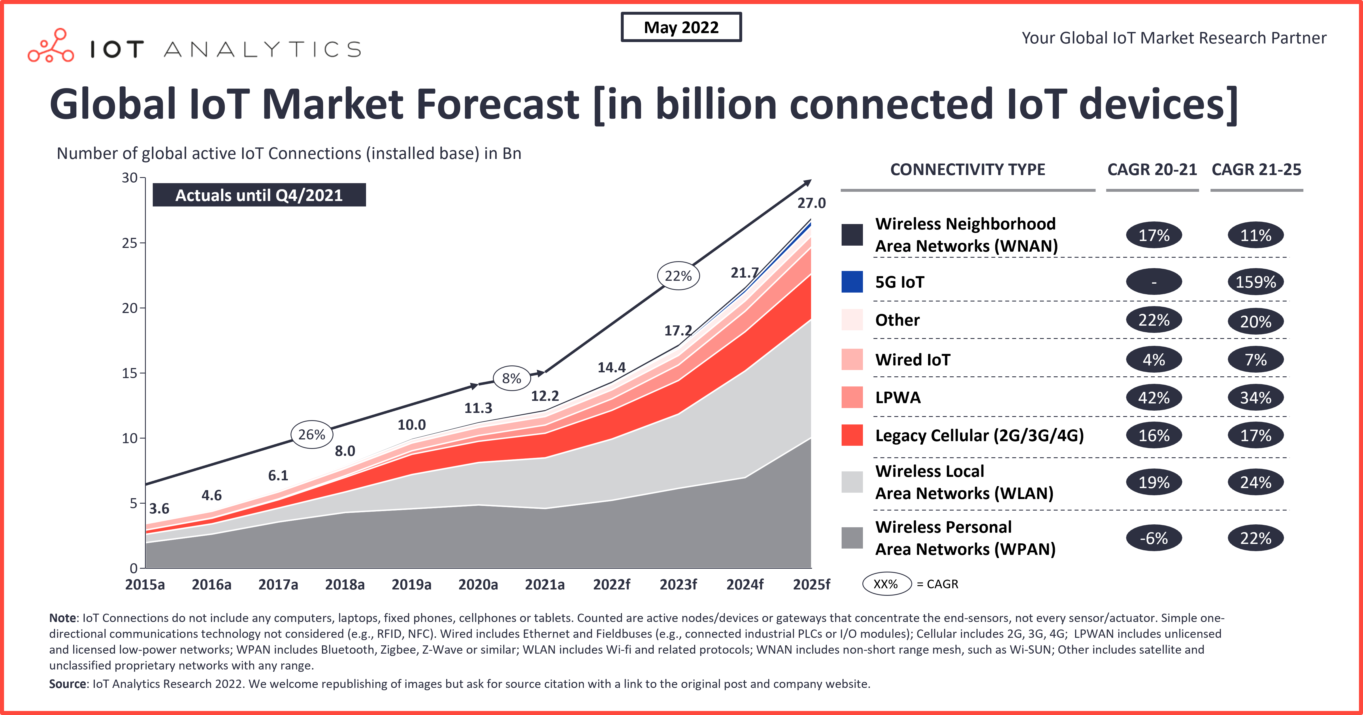 Global IoT Market Forecast - in billion connected iot devices