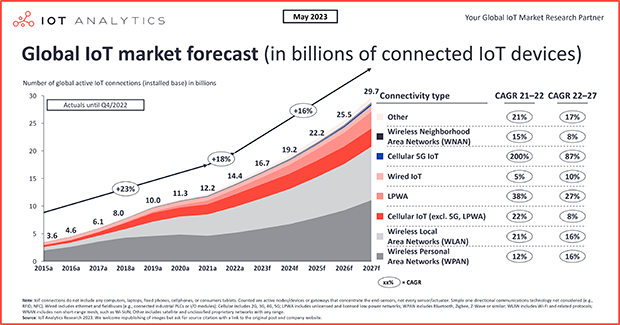 State of IoT 2023: Number of connected IoT devices growing 16% to 16.7 billion globally