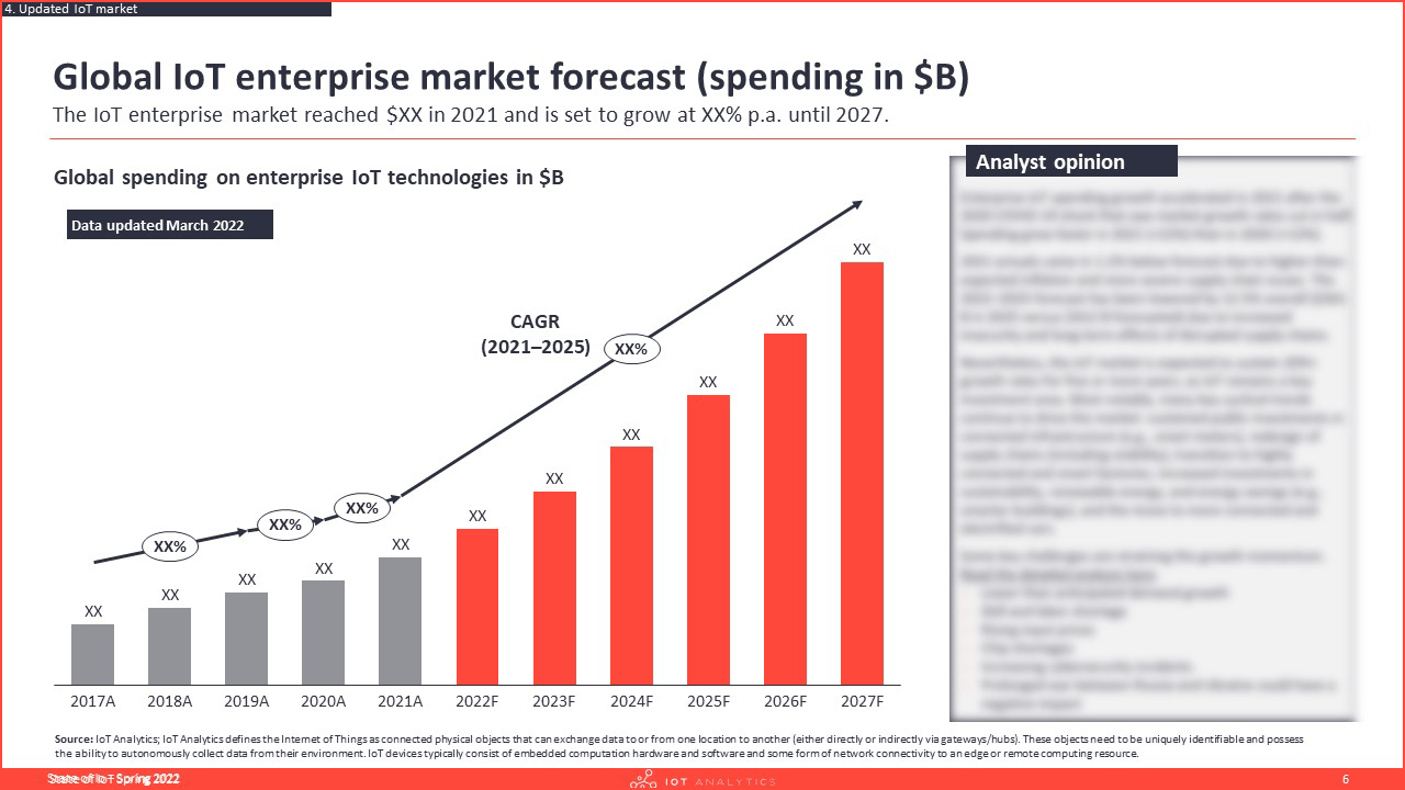 IoT market spending forecast