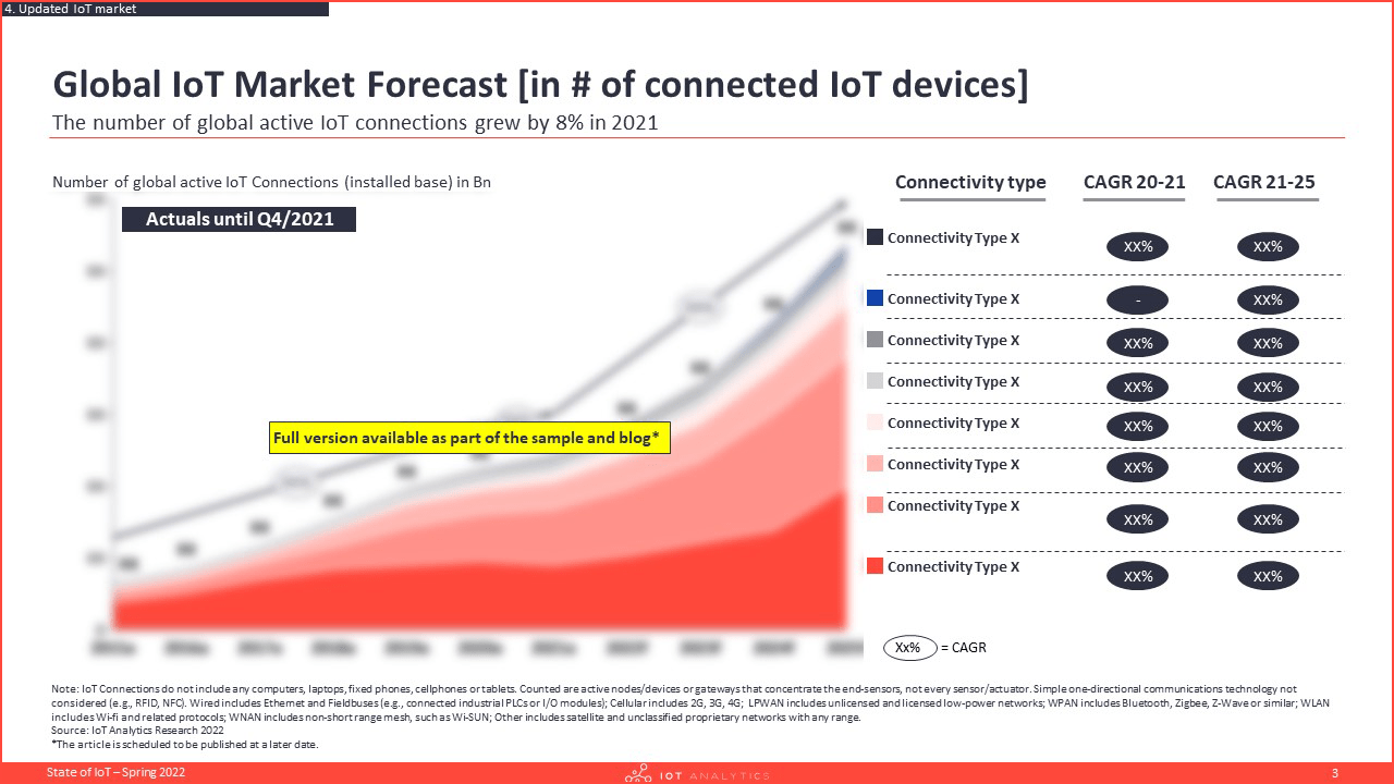 Number of connected IoT devices market forecast