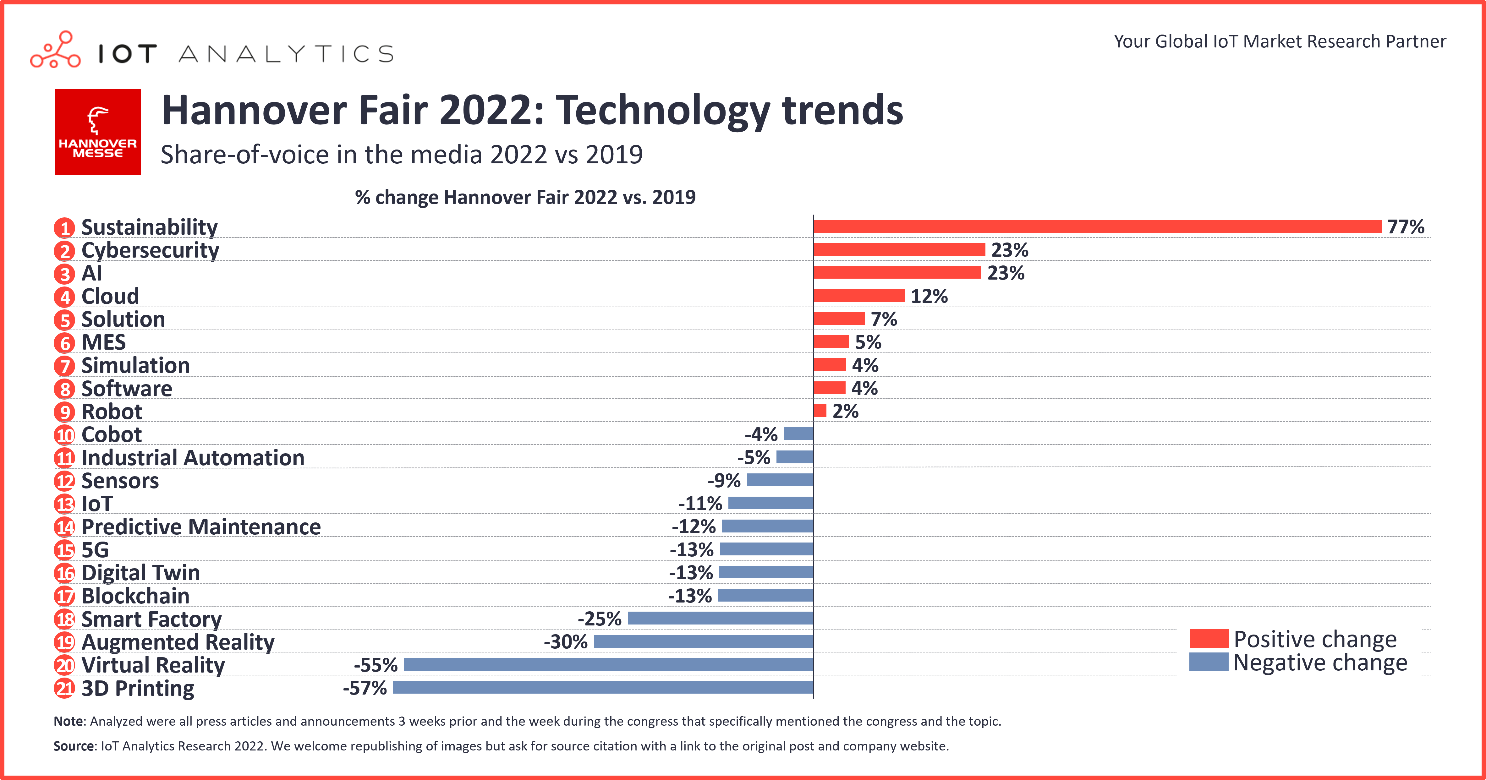 Industrial technology trends - Hannover Fair 2022