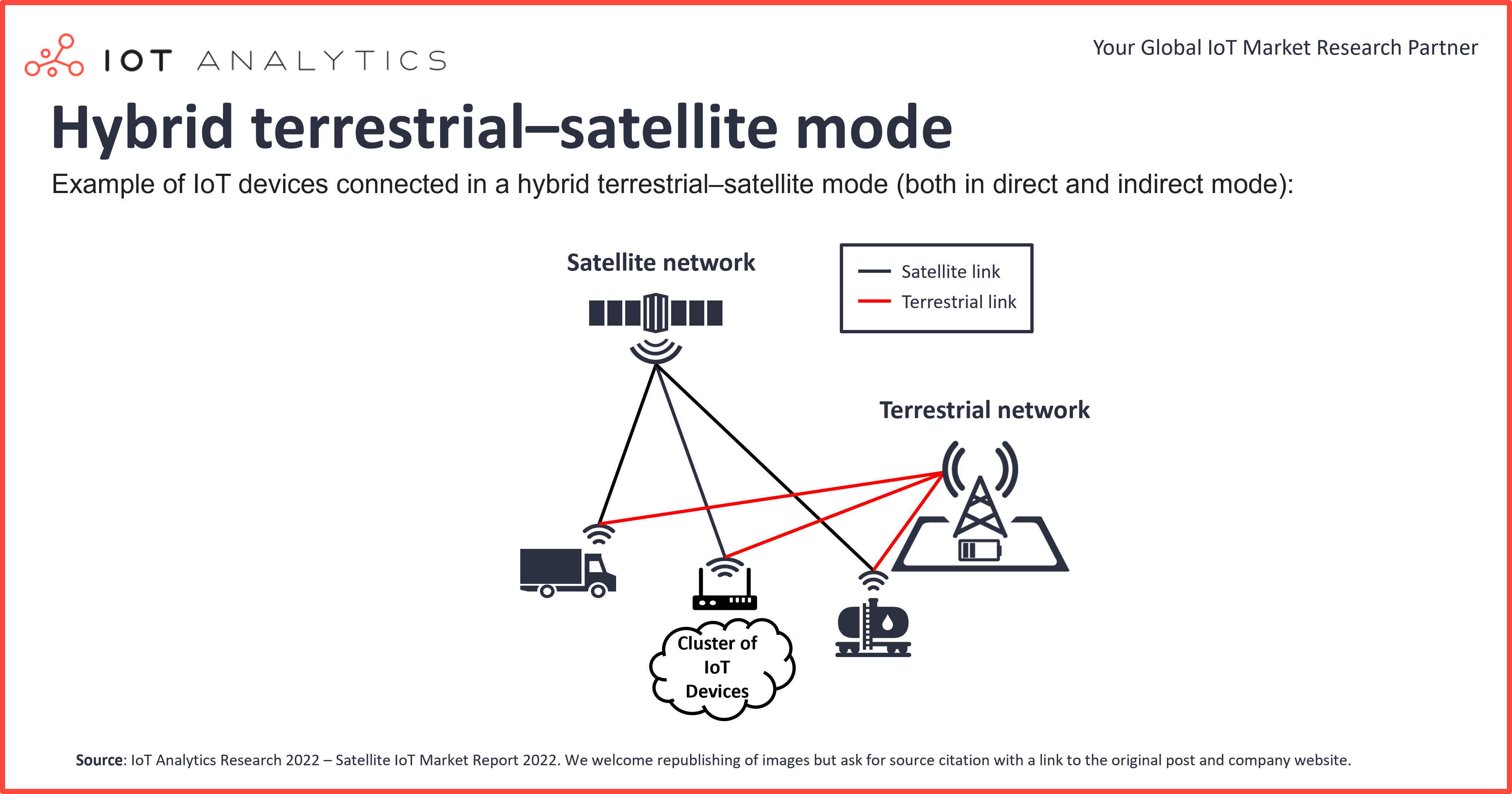 Satellite IoT Connectivity Market - Hybrid terrestrial-satellite mode