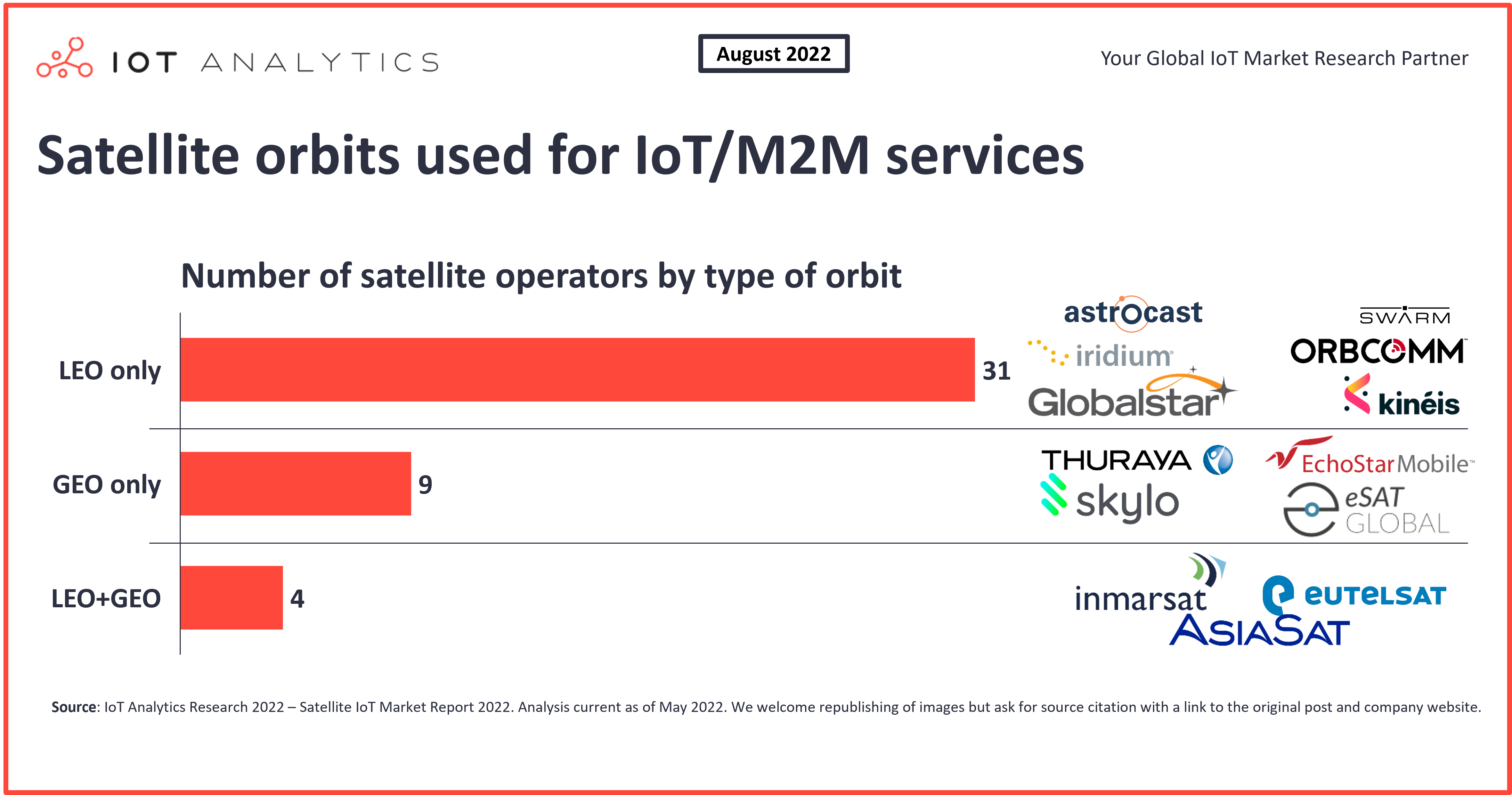 Satellite IoT Connectivity Market - Satellite orbits used for IoT M2M services