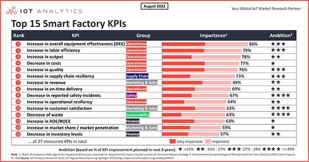 The top 15 smart factory KPIs: Operational indicators most important for measuring performance