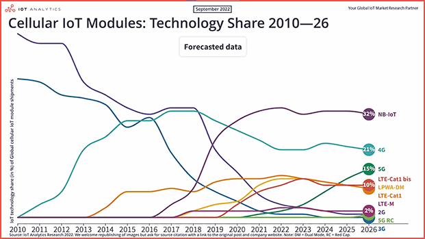 Evolution of cellular IoT modules since 2010: Eight new technologies and a 15x bigger market