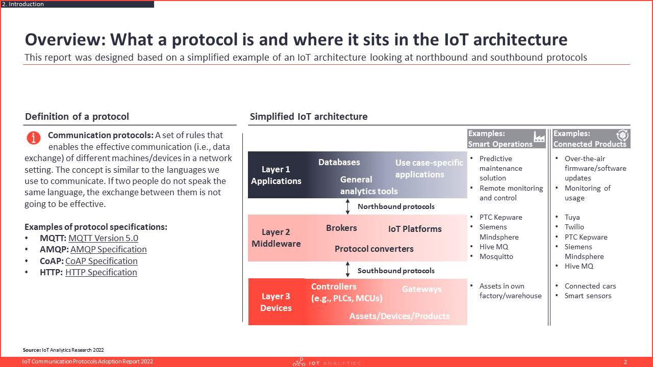 IoT Communication Protocols Definition