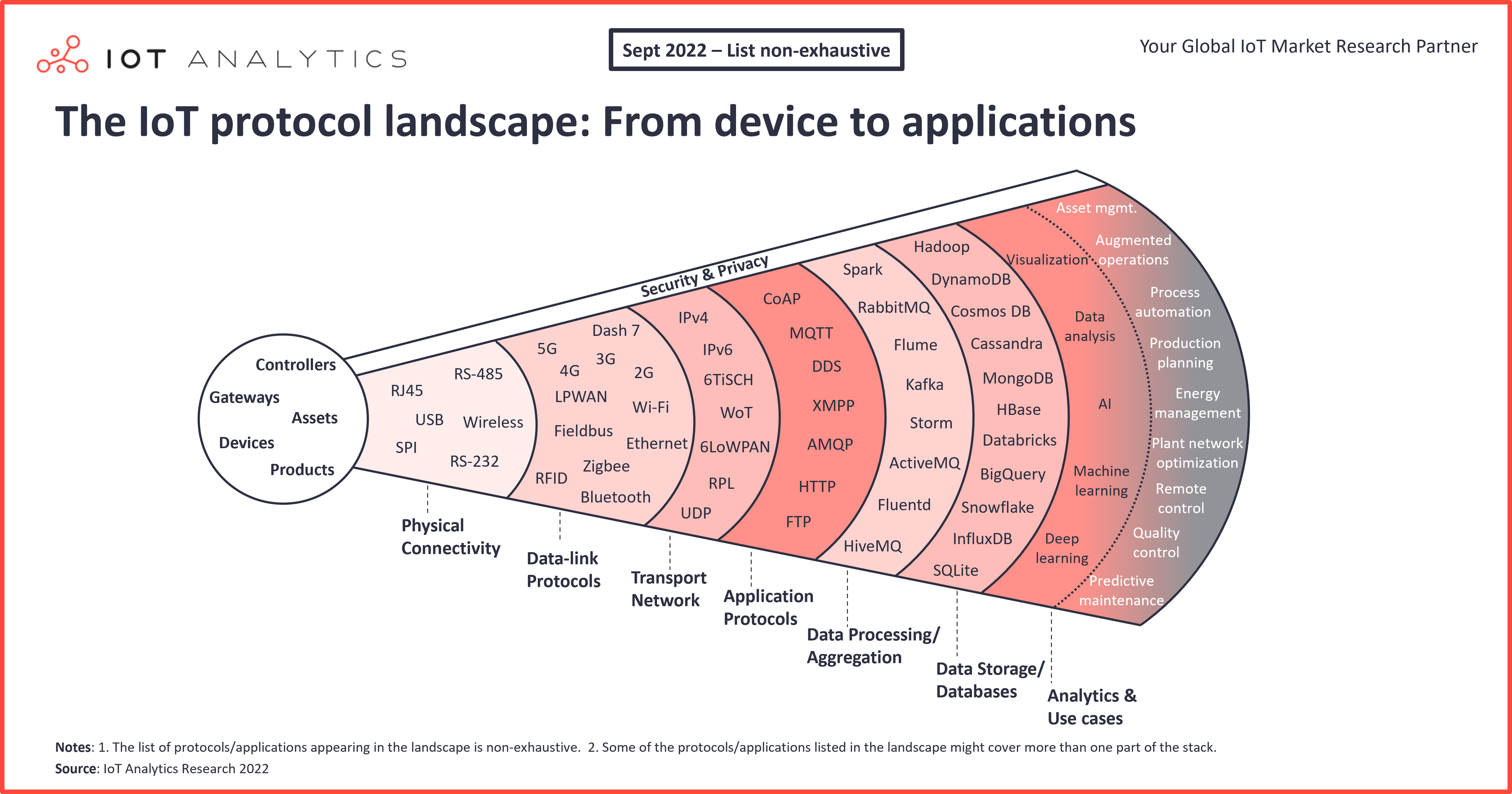 IoT protocol landscape
