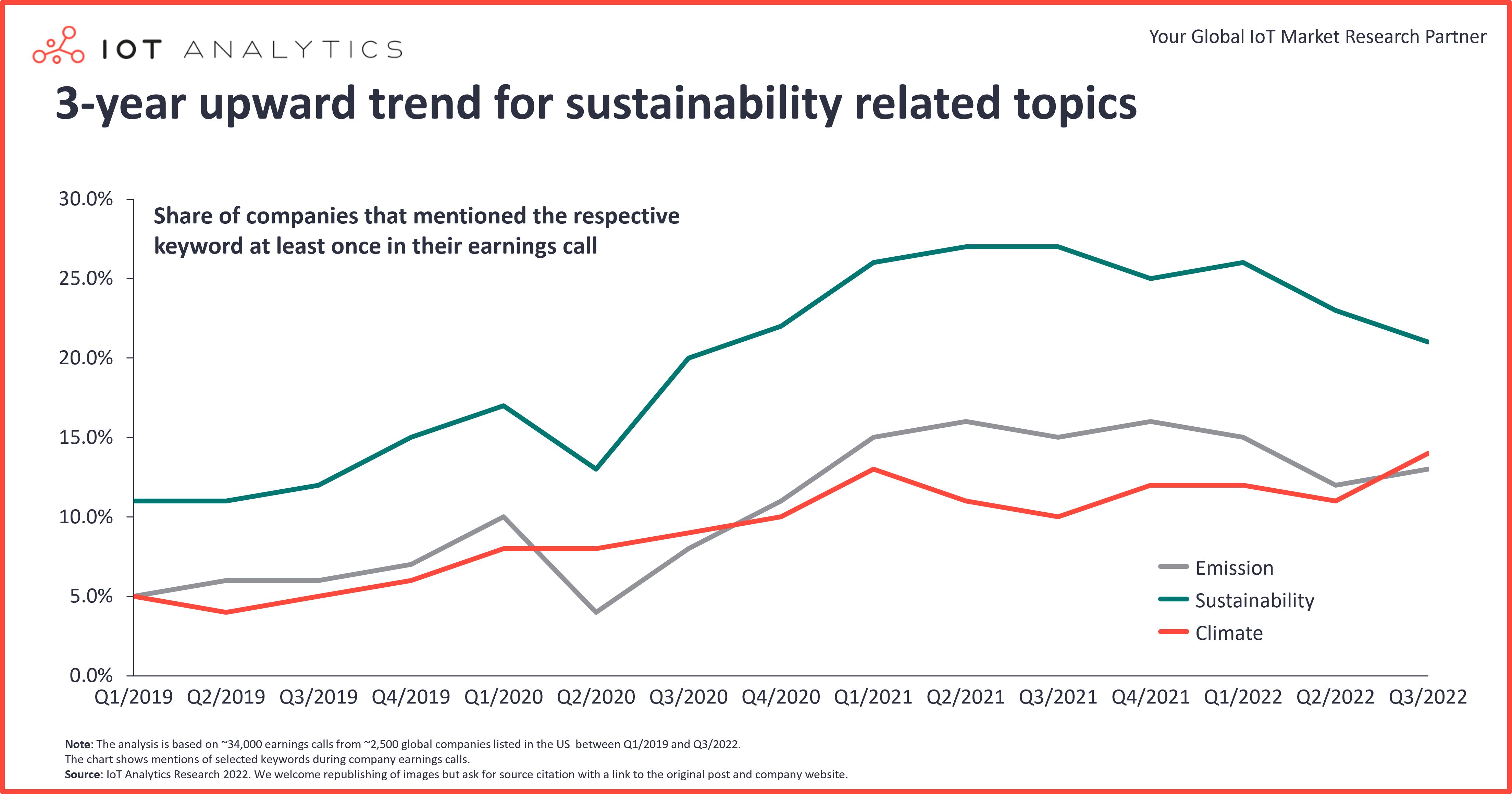 3-year upward trend for sustainability-related topics