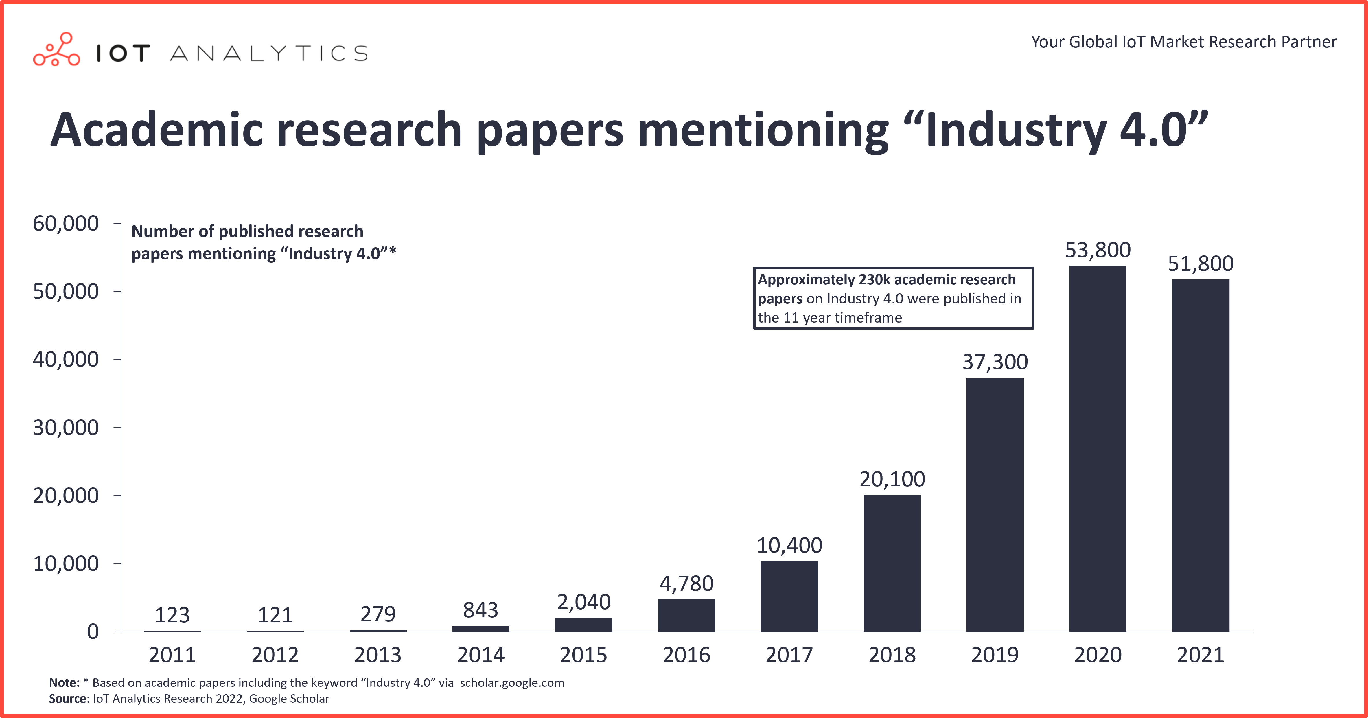 Academic research papers mentioning Industry 4.0