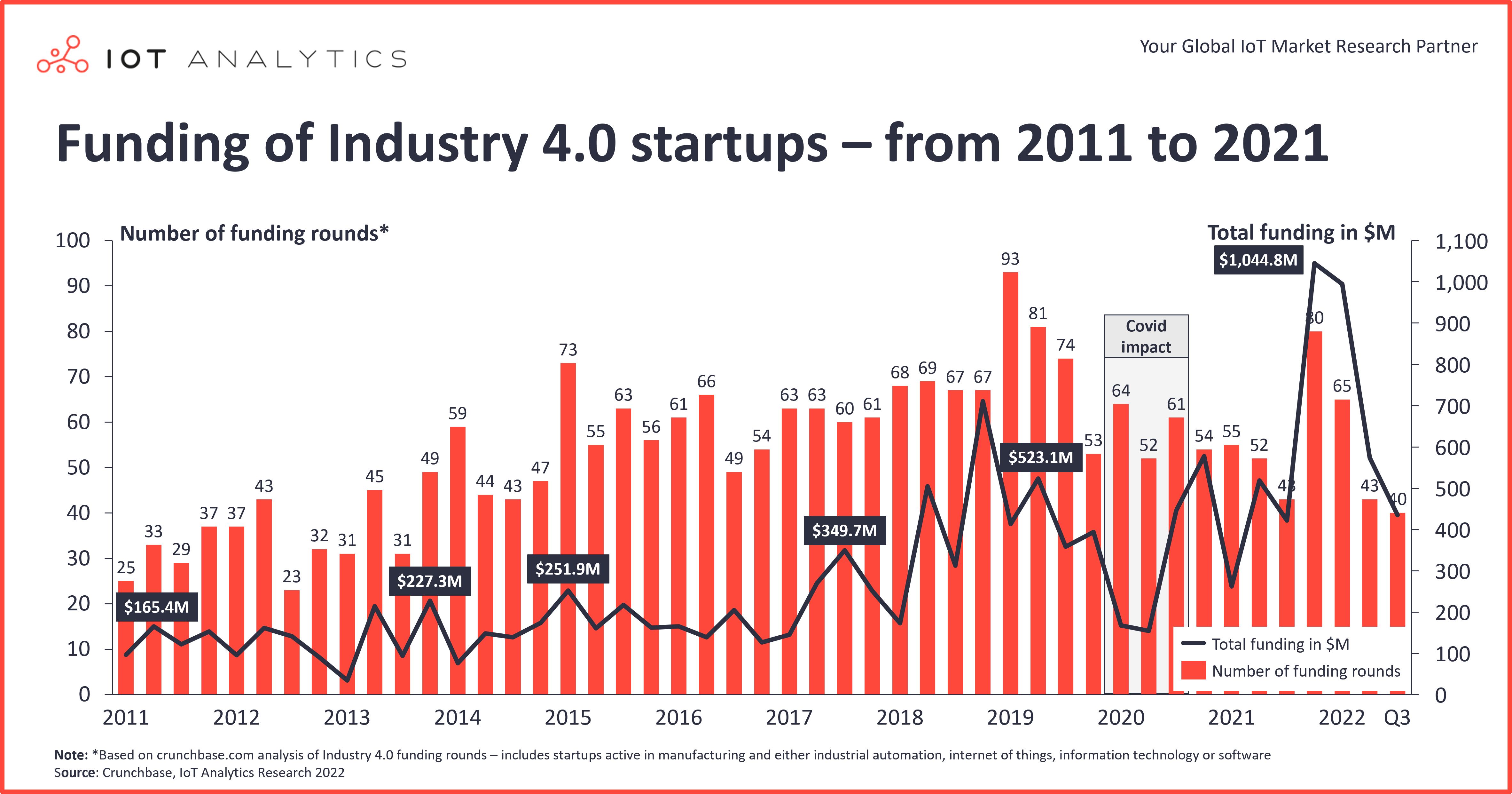 Funding of startups from 2011 to 2022