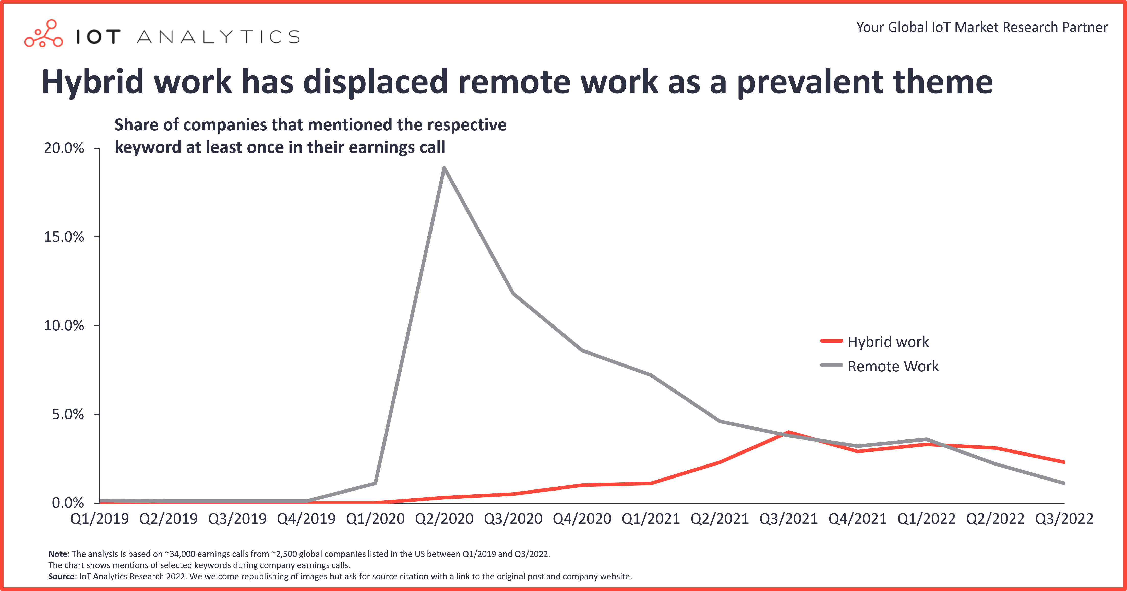 Hybrid work has displaced remote work as a prevalent theme