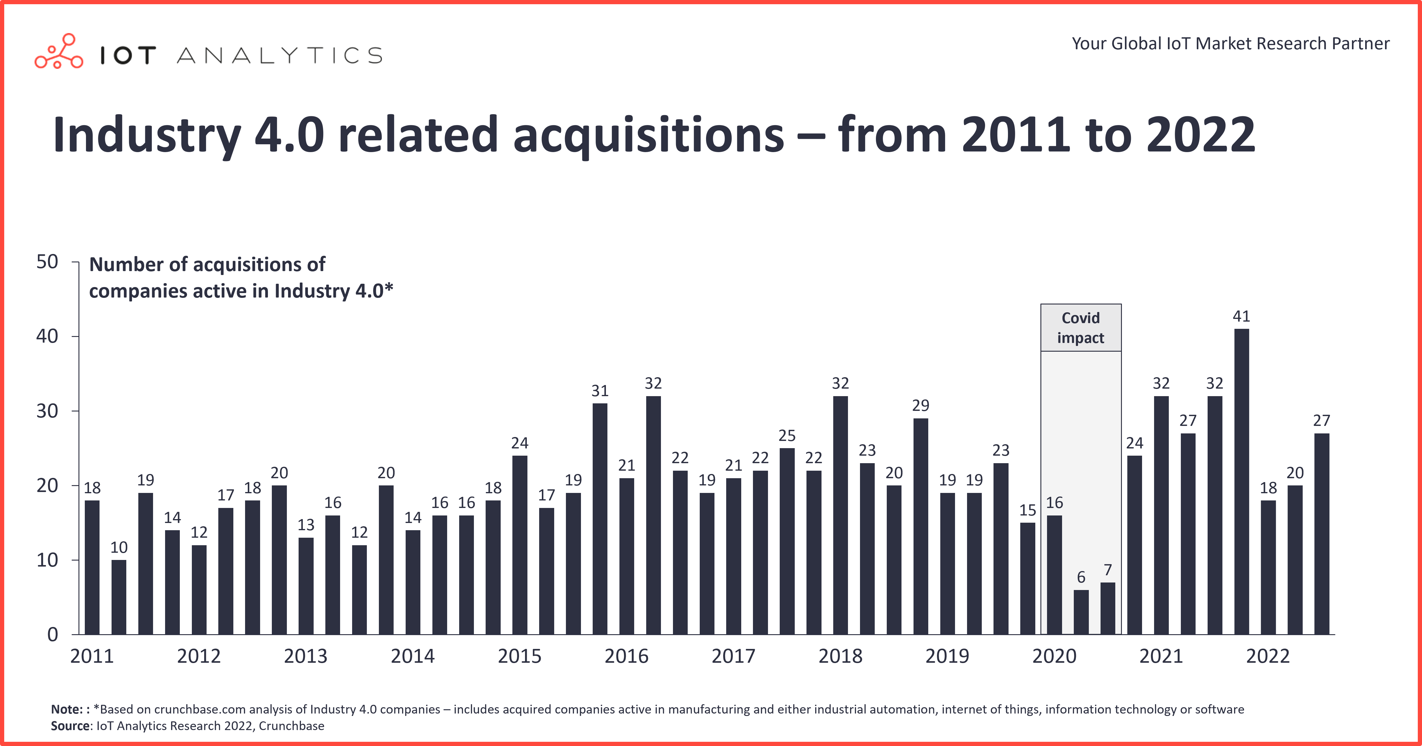 Industry 4.0 related acquisitions from 2011 to 2022