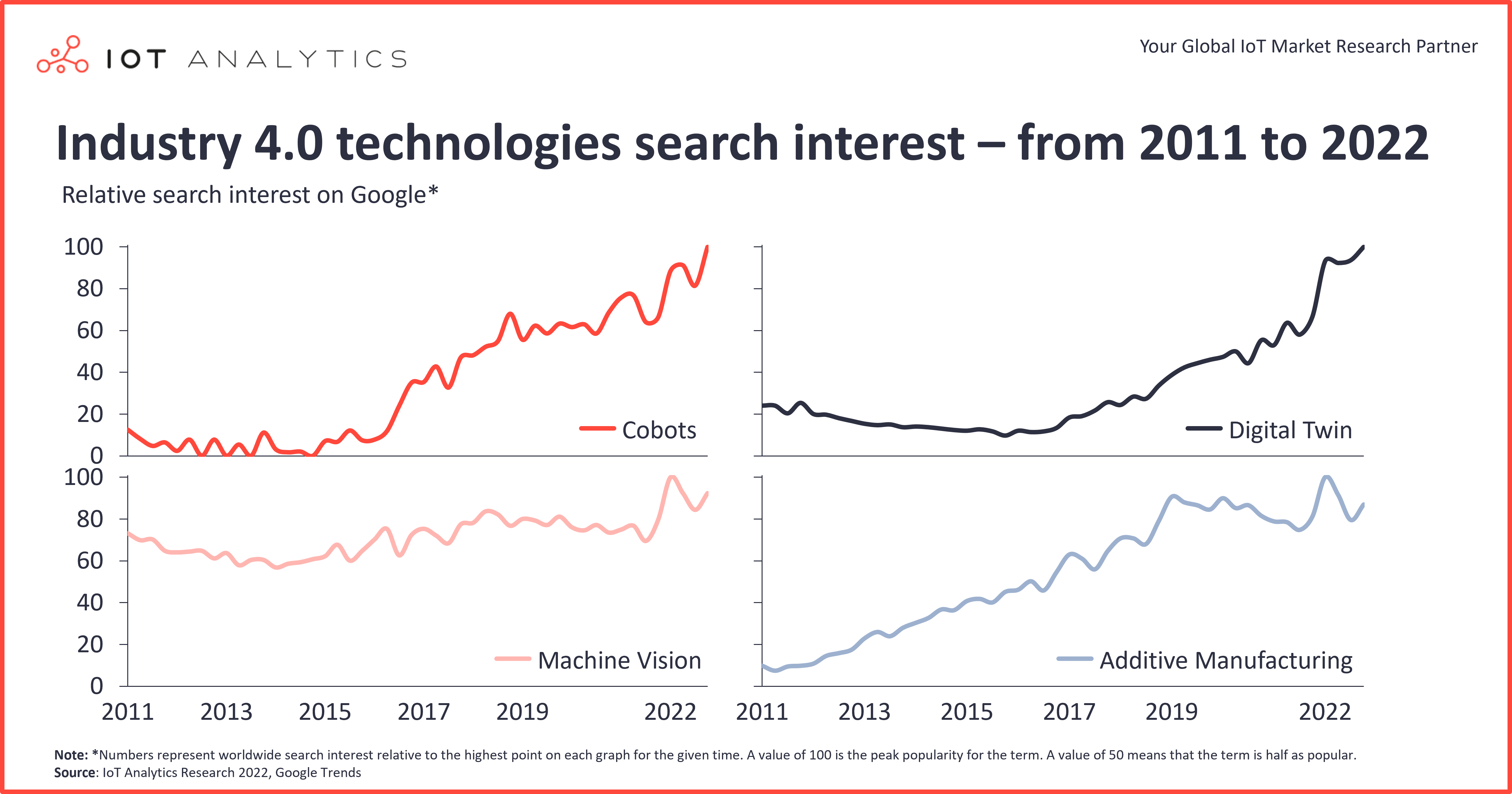Industry 4.0 technologies search interest from 2011 to 2022