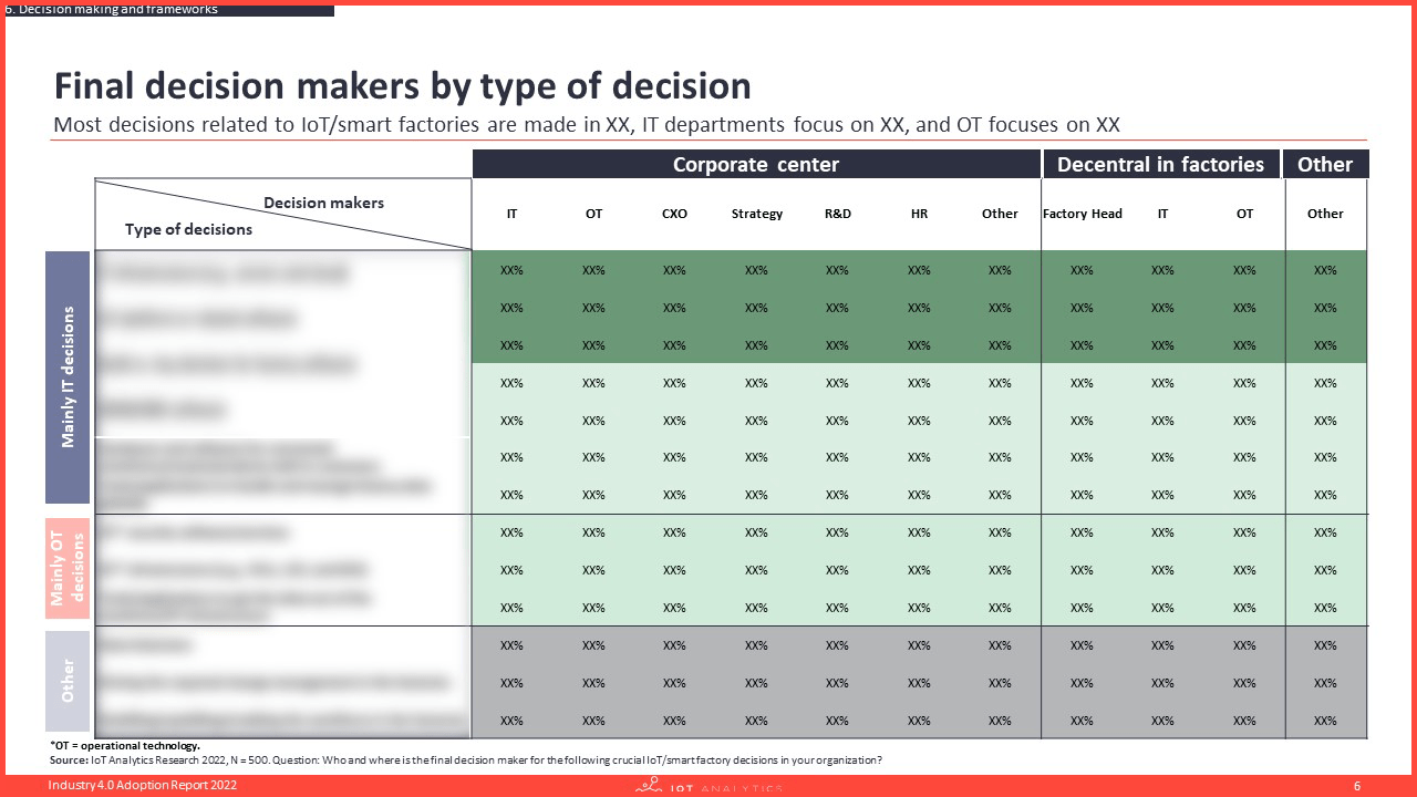 Industry 40 Adoption Report - Final decision makers by type of decision