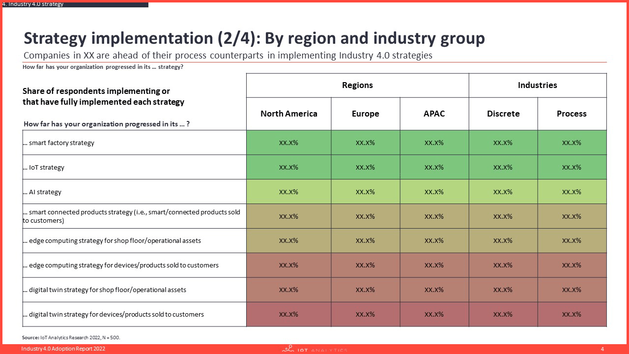 Industry 40 Adoption Report - Strategy implementation by region and industry