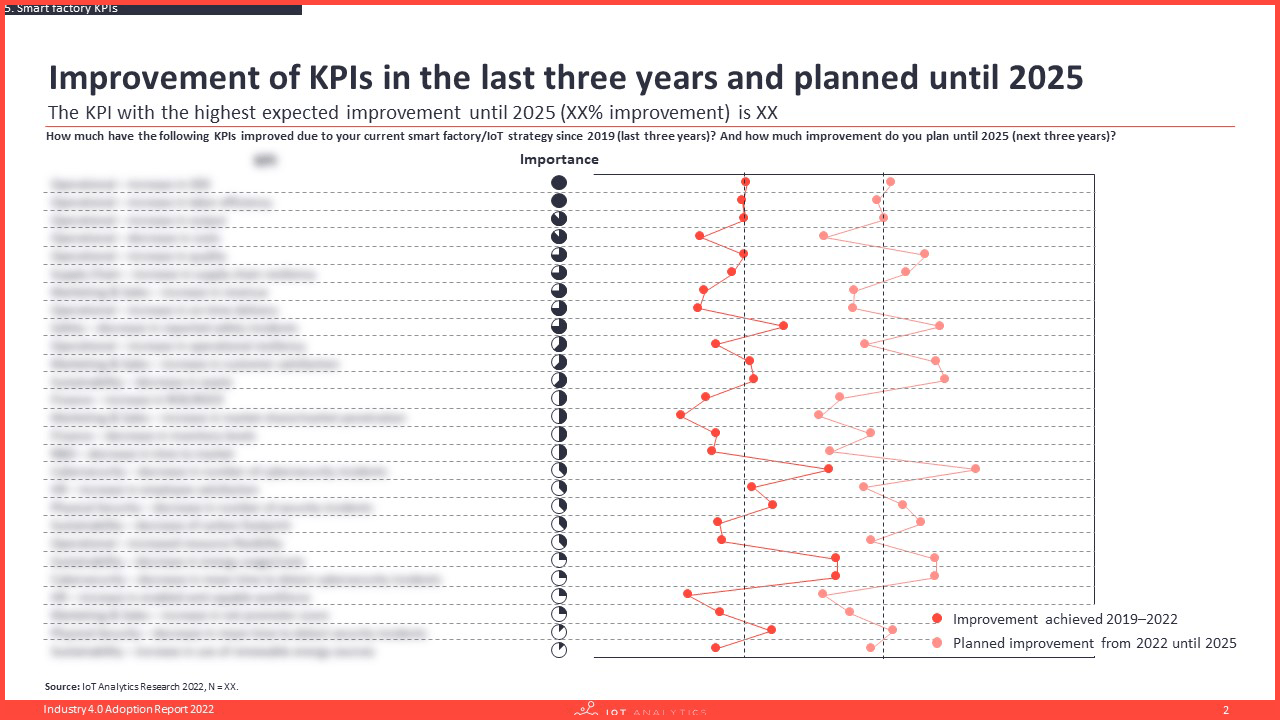KPI improvement in the last three years and plan until 2025