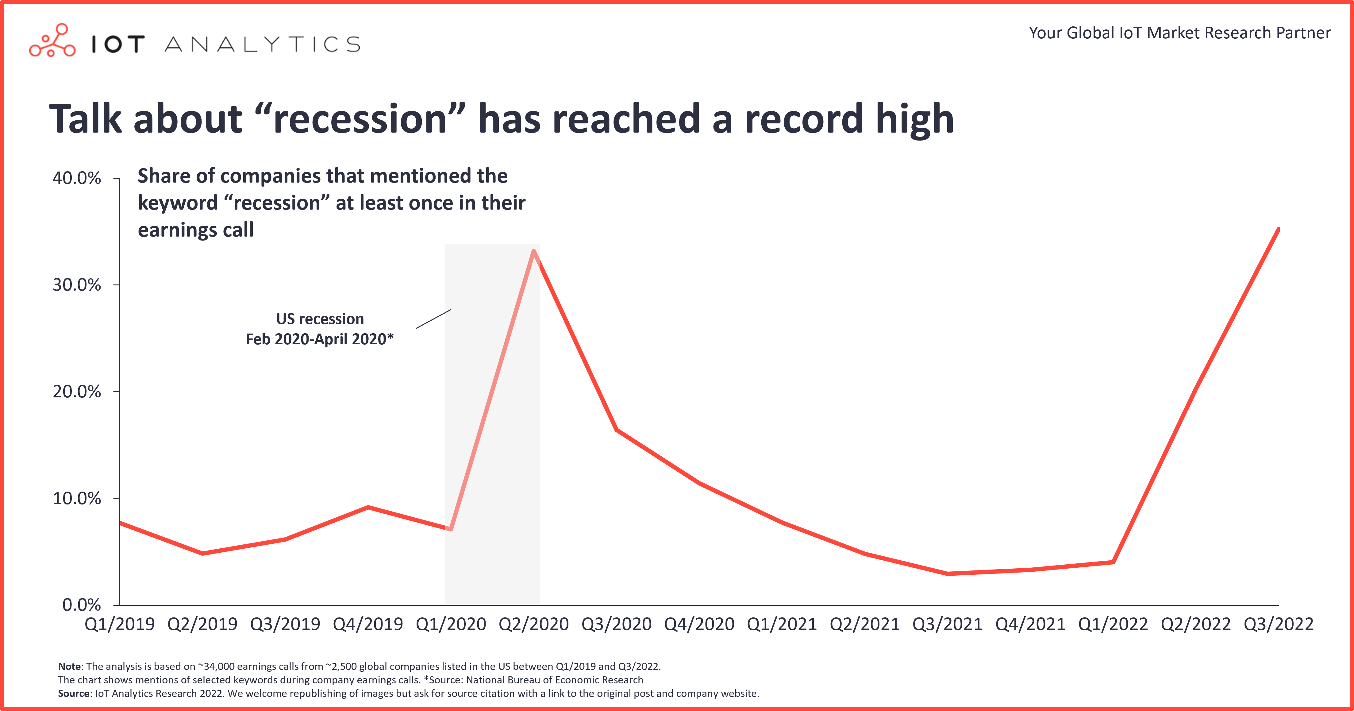 Talk about recession has reached a record high