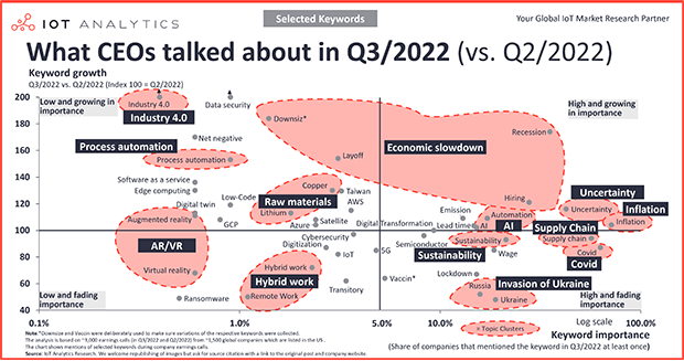 What CEOs talked about in Q3/2022: Economic slowdown, raw materials, and Industry 4.0