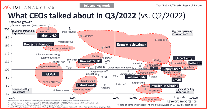 What CEOs talked about in Q3/2022: Economic slowdown, raw materials, and Industry 4.0