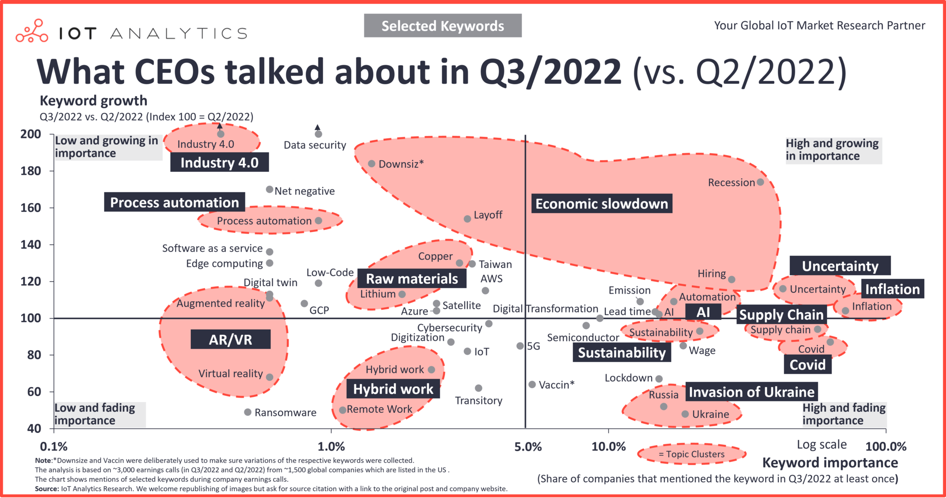 What CEOs talked about in Q3/2022 vs Q2/2022