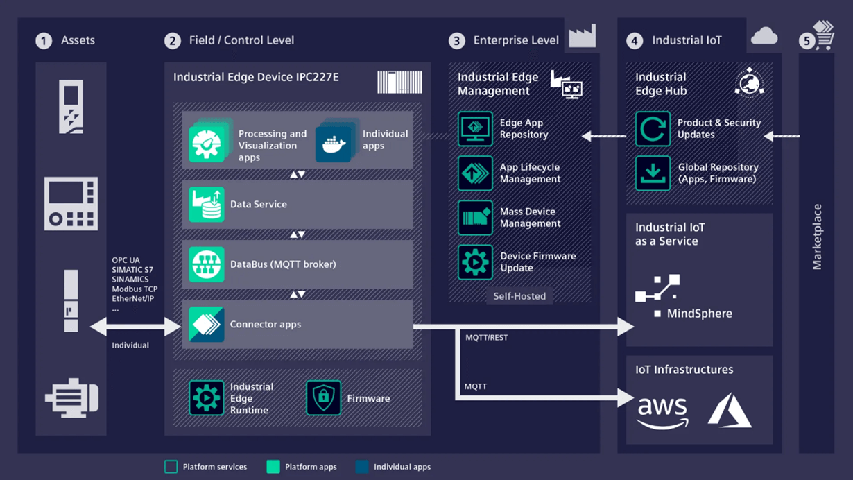 The Siemens industrial edge architecture includes a local MQTT broker and marketplace