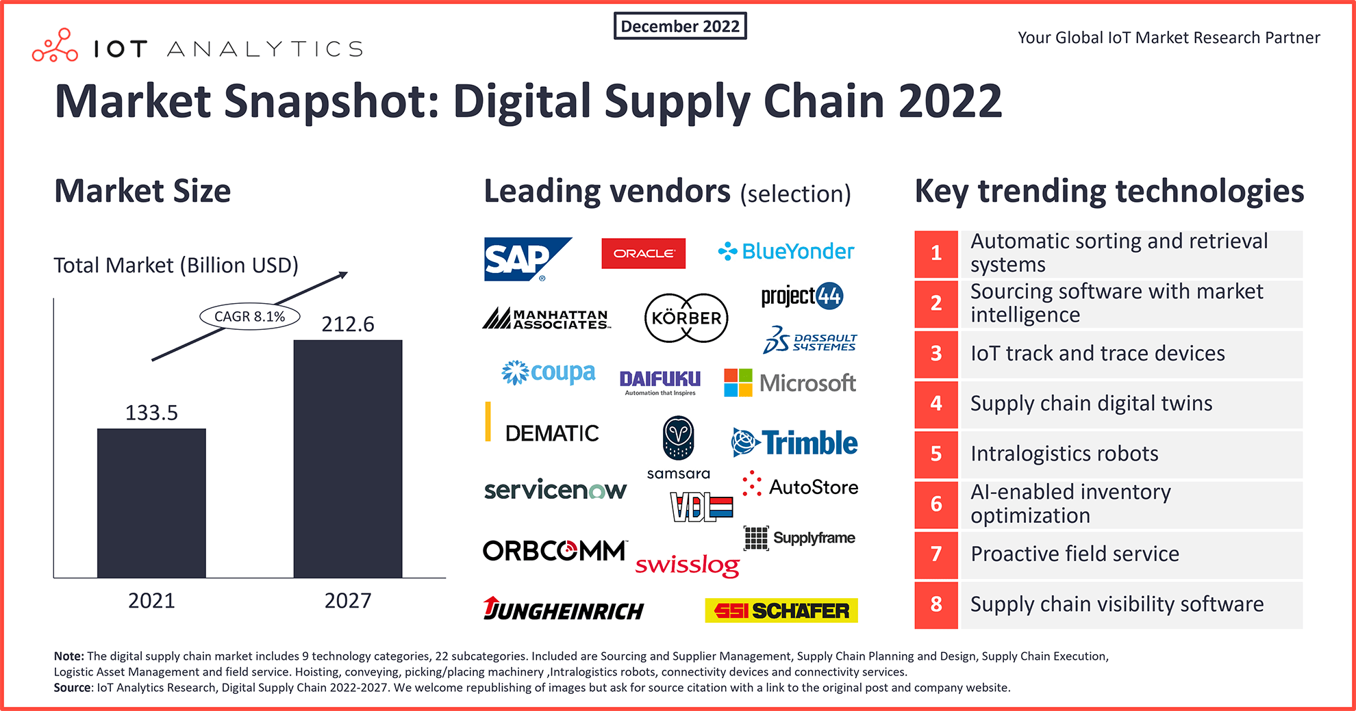 Digital-Supply-Chain-Market-2022