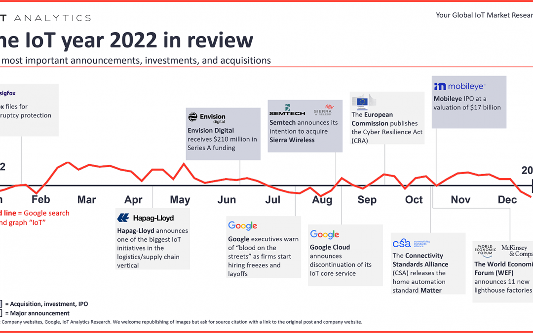 IoT 2022 in review: The 10 most relevant IoT developments of the year