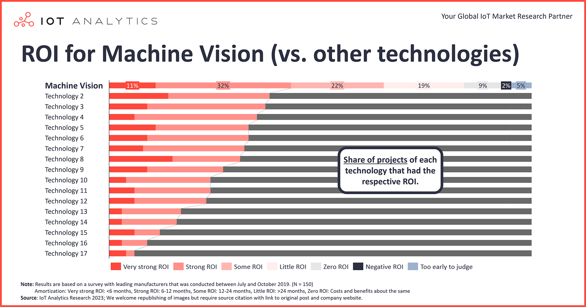 Machine Vision ROI vs other technologies