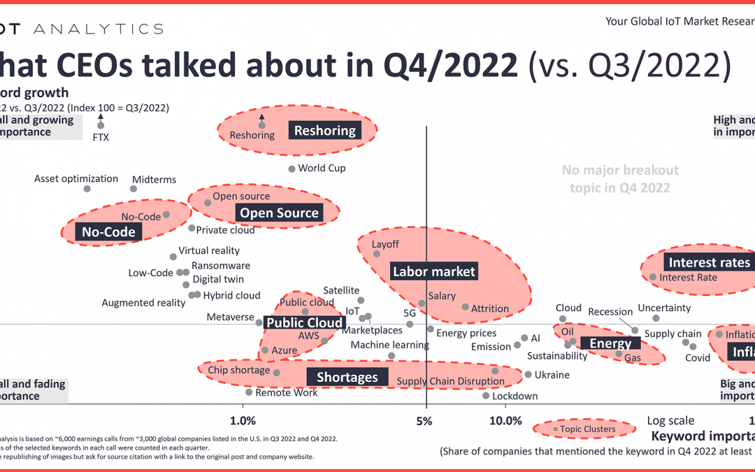 What CEOs talked about in Q4/2022: Interest rates, the labor market and reshoring