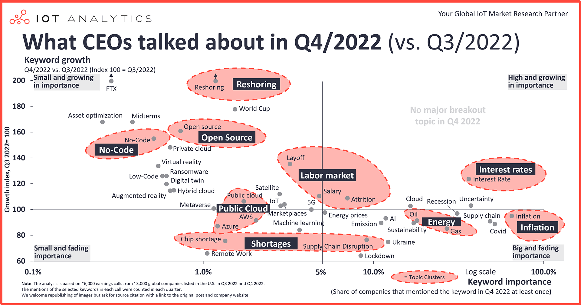 What CEOs talked about Q4 2022 vs Q3 2022