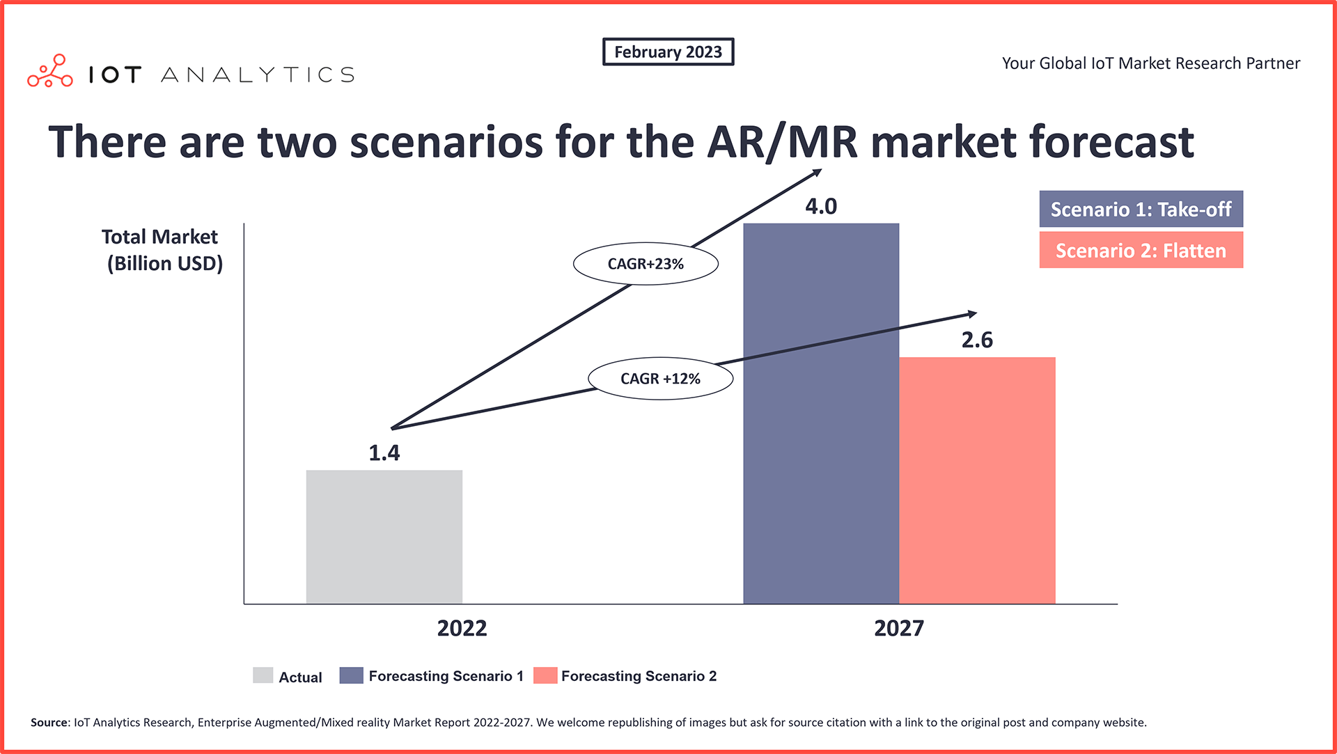2 scenarios for the AR market MR market forecast